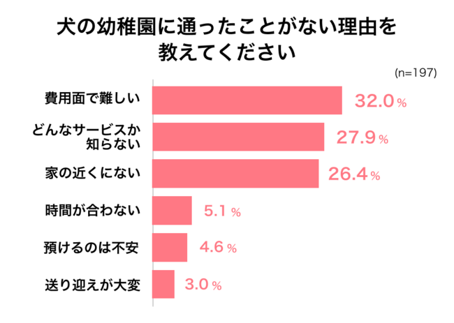 “500人の飼い主の声”から開発されたオーダーメイドカリキュラムを全国どこからでも受講オンラインドッグスクール「ｗandemy（ワンデミー）」が開校のサブ画像7