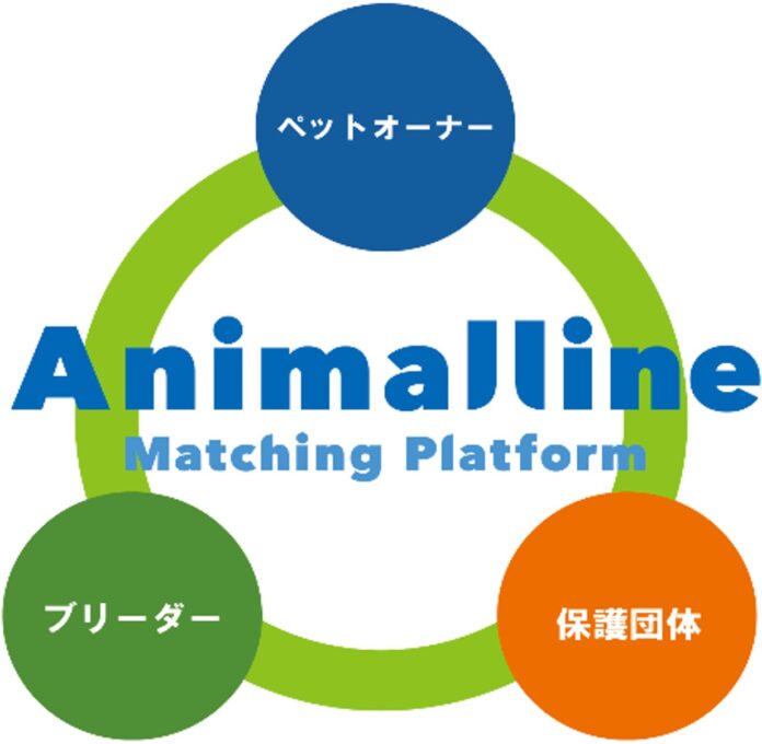 犬・猫とつながる、安心・安全なマッチングプラットフォームサイト「Animalline（アニマルライン）」オープン！のメイン画像