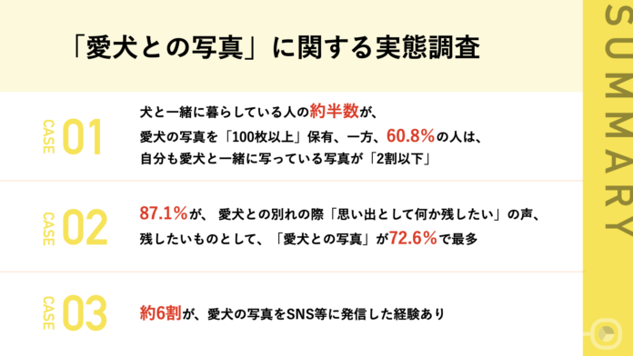 犬と一緒に暮らしている人の67.9%が「プロによる愛犬との出張写真撮影サービス」に興味のメイン画像