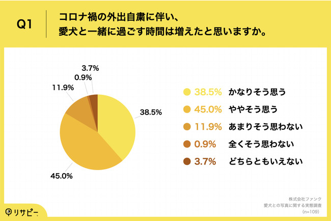 犬と一緒に暮らしている人の67.9%が「プロによる愛犬との出張写真撮影サービス」に興味のサブ画像2_Q1.コロナ禍の外出自粛に伴い、愛犬と一緒に過ごす時間は増えたと思いますか。