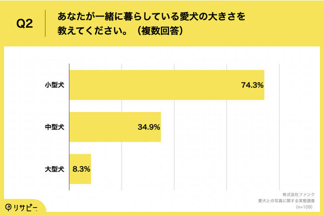 犬と一緒に暮らしている人の67.9%が「プロによる愛犬との出張写真撮影サービス」に興味のサブ画像3_Q2.あなたが一緒に暮らしている愛犬の大きさを教えてください。（複数回答）