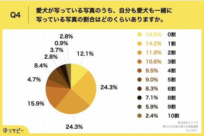 犬と一緒に暮らしている人の67.9%が「プロによる愛犬との出張写真撮影サービス」に興味のサブ画像5_Q4.愛犬が写っている写真のうち、自分も愛犬も一緒に写っている写真の割合はどのくらいありますか。