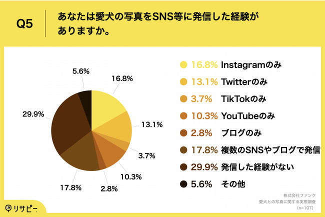 犬と一緒に暮らしている人の67.9%が「プロによる愛犬との出張写真撮影サービス」に興味のサブ画像6_Q5.あなたは愛犬の写真をSNS等に発信した経験がありますか。