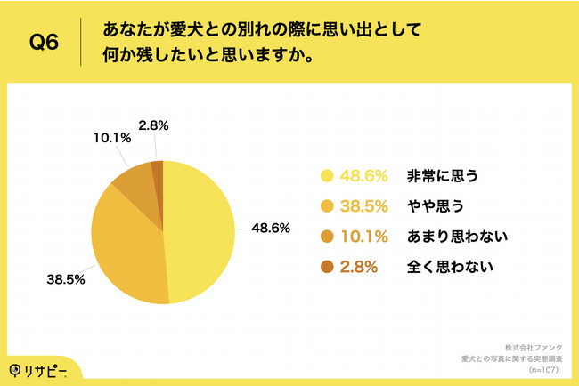 犬と一緒に暮らしている人の67.9%が「プロによる愛犬との出張写真撮影サービス」に興味のサブ画像7_Q6.あなたが愛犬との別れの際に思い出として何か残したいと思いますか。