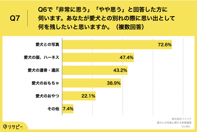 犬と一緒に暮らしている人の67.9%が「プロによる愛犬との出張写真撮影サービス」に興味のサブ画像8_Q7.Q6で「非常に思う」「やや思う」と回答した方に伺います。あなたが愛犬との別れの際に思い出として何を残したいと思いますか。（複数回答）