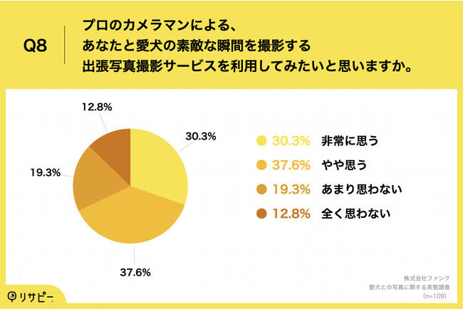 犬と一緒に暮らしている人の67.9%が「プロによる愛犬との出張写真撮影サービス」に興味のサブ画像9_Q8.プロのカメラマンによる、あなたと愛犬の素敵な瞬間を撮影する出張写真撮影サービスを利用してみたいと思いますか。