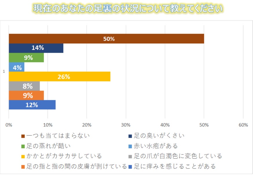 本当は足が痒いワン！！ペットも水虫になる！？飼い主の85%がペットの水虫がヒトにうつることを知らず、さらに56%は何も対策していないという調査結果のサブ画像3