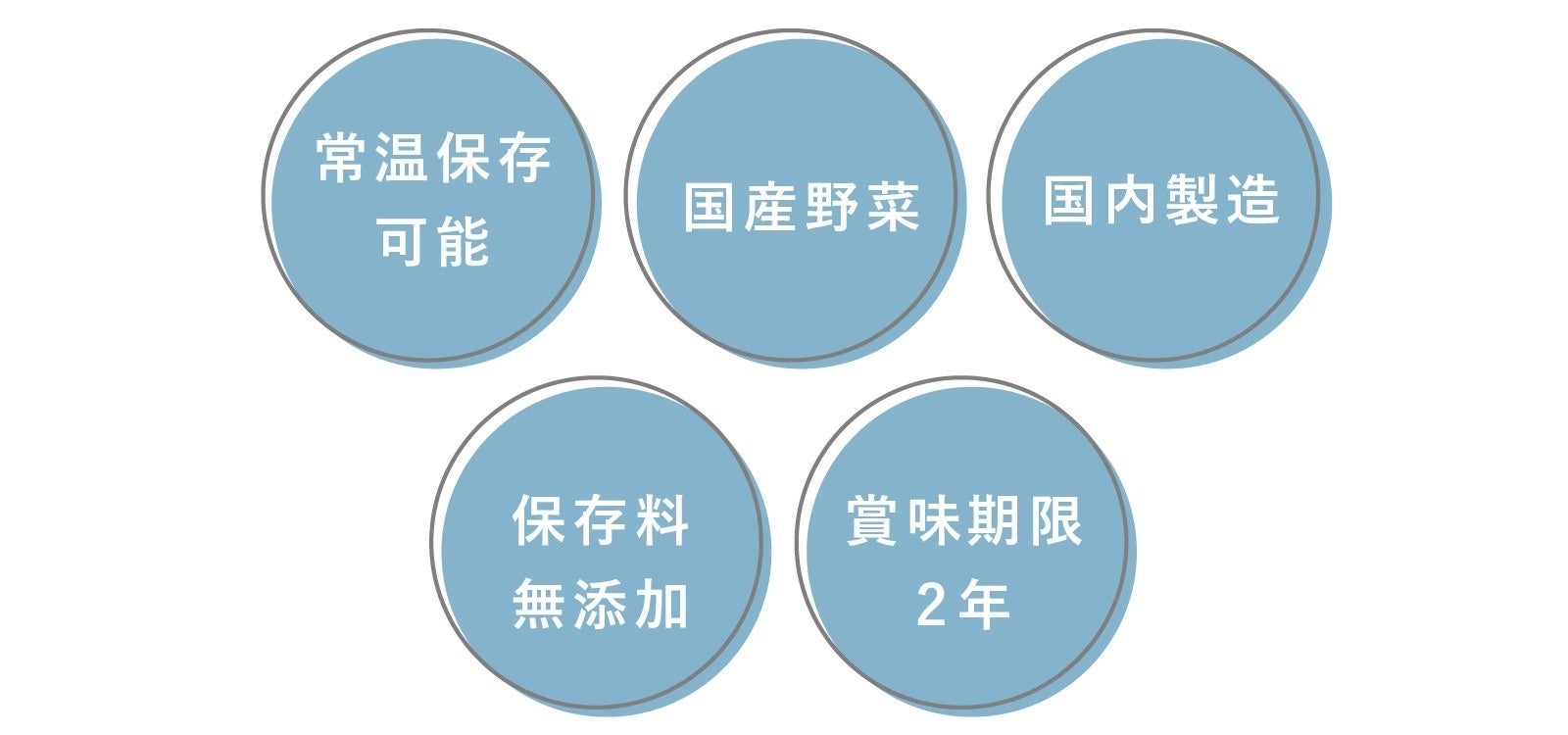 【Makuakeにて開始１分で目標達成、開始24時間で１００万円応援額を突破！】１２００%越えの達成率！素材と栄養にこだわったドッグフード「WANPUKU」誕生！具たっぷり「犬のレトルトごはん」のサブ画像5