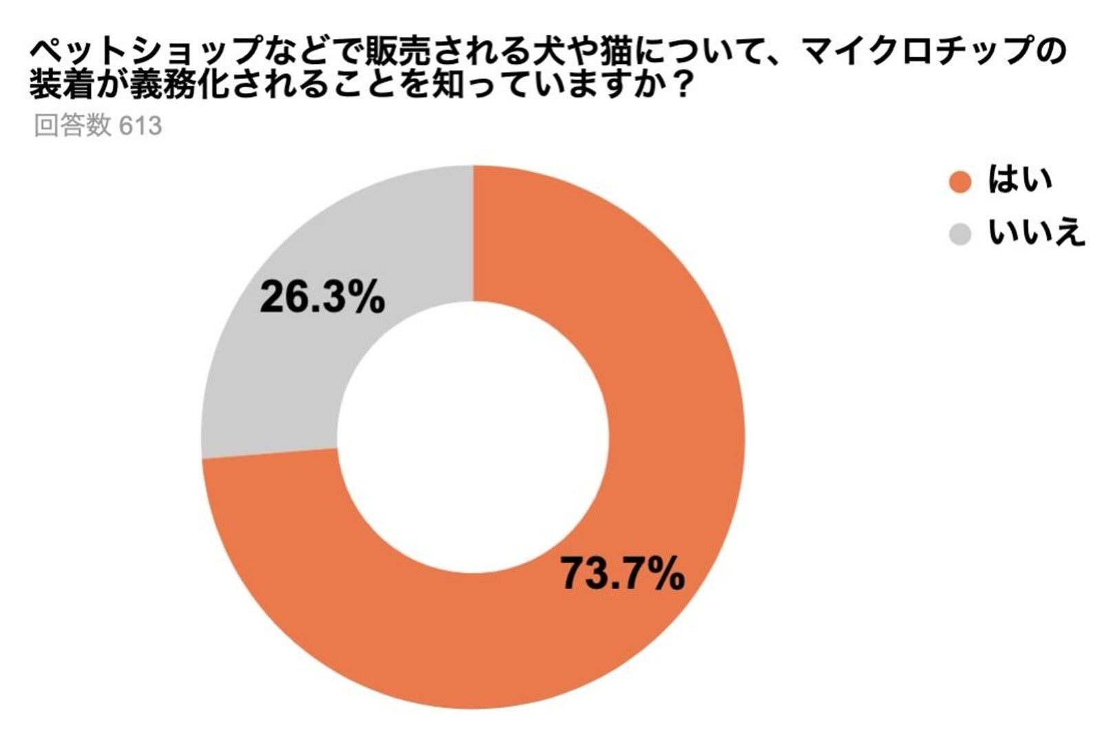 犬猫のマイクロチップ装着義務化について調査～7割超が義務化に賛成、3割がペットの迷子を経験～のサブ画像2