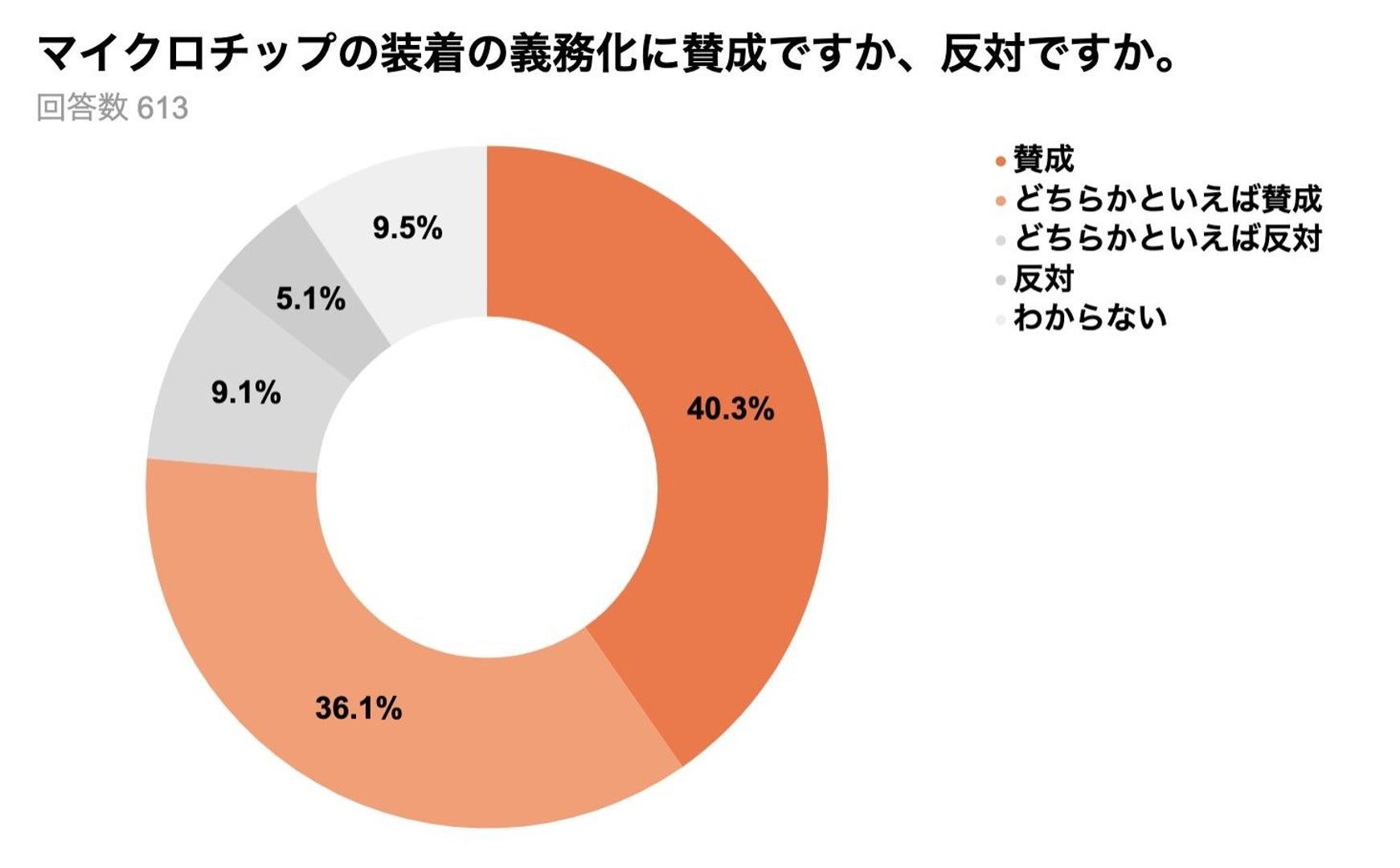 犬猫のマイクロチップ装着義務化について調査～7割超が義務化に賛成、3割がペットの迷子を経験～のサブ画像3