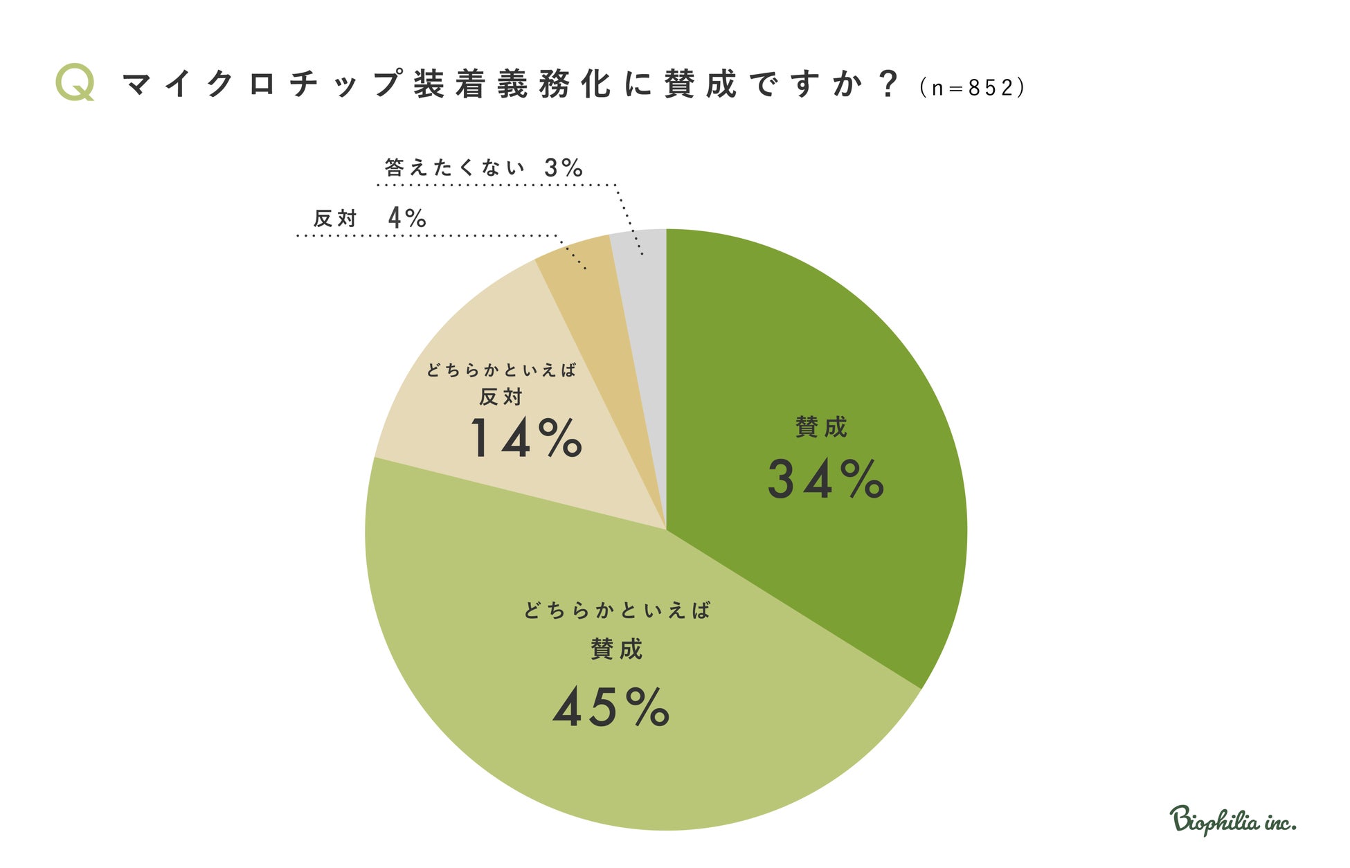 【バイオフィリア 犬猫調査リリース＃7】マイクロチップ義務化賛成が80％も装着ためらう飼い主90％。体への負担や心理的嫌悪感が影響のサブ画像2