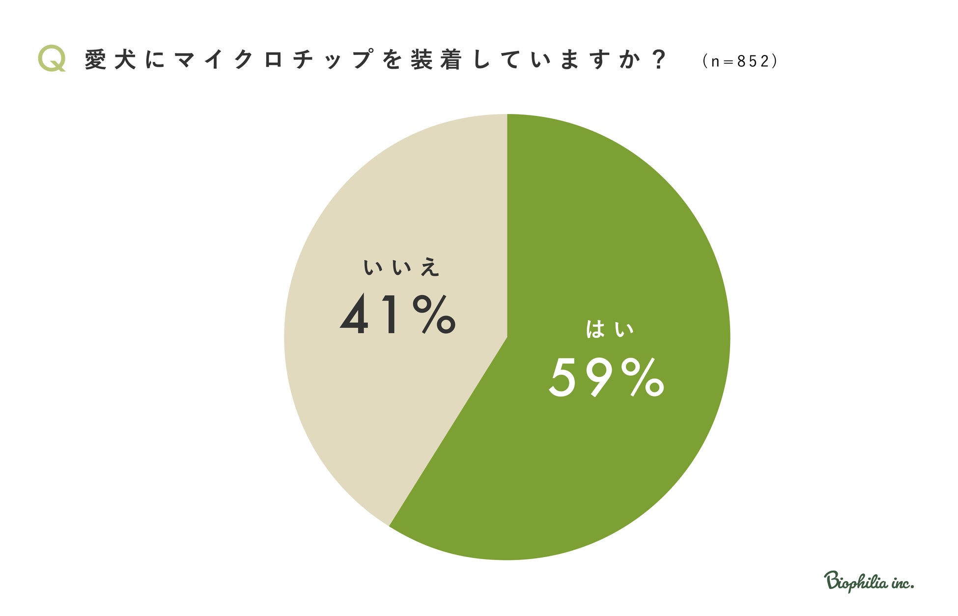 【バイオフィリア 犬猫調査リリース＃7】マイクロチップ義務化賛成が80％も装着ためらう飼い主90％。体への負担や心理的嫌悪感が影響のサブ画像4