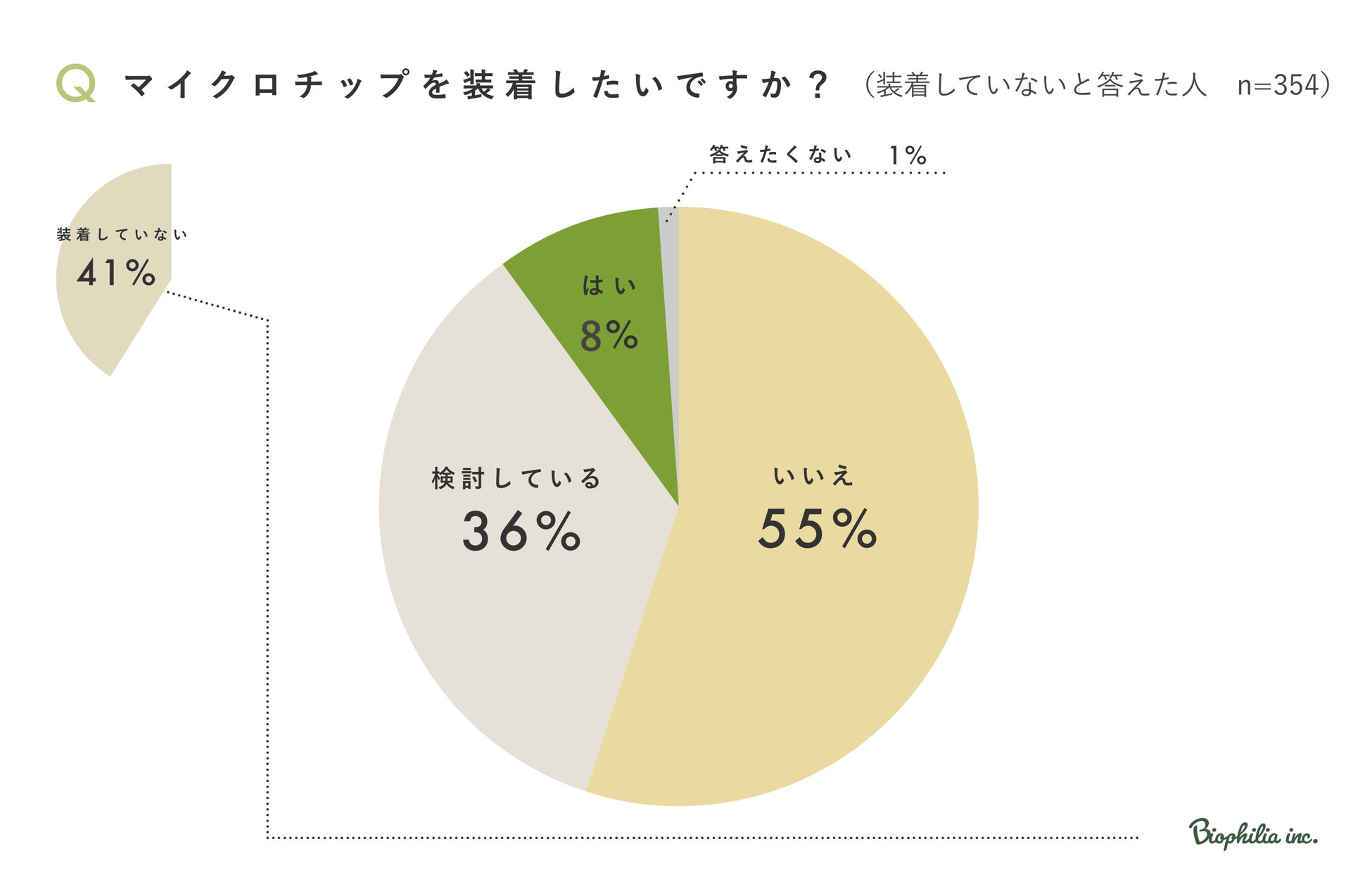 【バイオフィリア 犬猫調査リリース＃7】マイクロチップ義務化賛成が80％も装着ためらう飼い主90％。体への負担や心理的嫌悪感が影響のサブ画像6