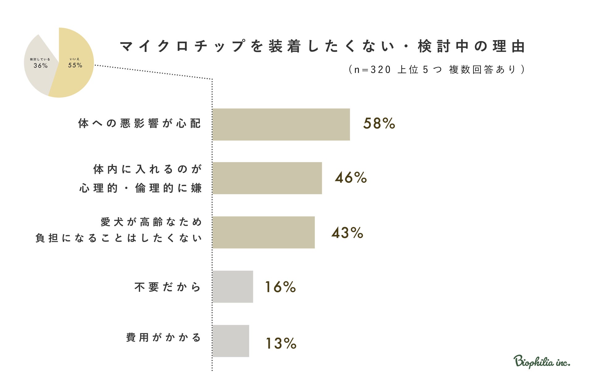 【バイオフィリア 犬猫調査リリース＃7】マイクロチップ義務化賛成が80％も装着ためらう飼い主90％。体への負担や心理的嫌悪感が影響のサブ画像7