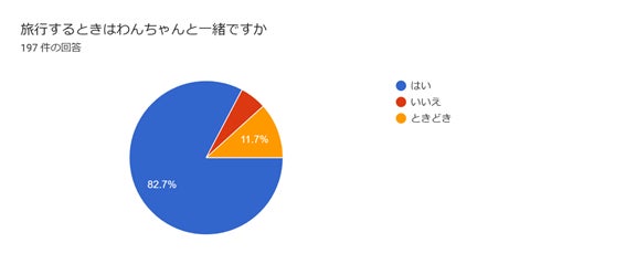 愛犬との旅行はどのように決める？口コミ？サイト？「愛犬との旅行」に関するアンケート調査（2022インターペット）/東京日帰りバスツアー”新ユニット”のお知らせのサブ画像4