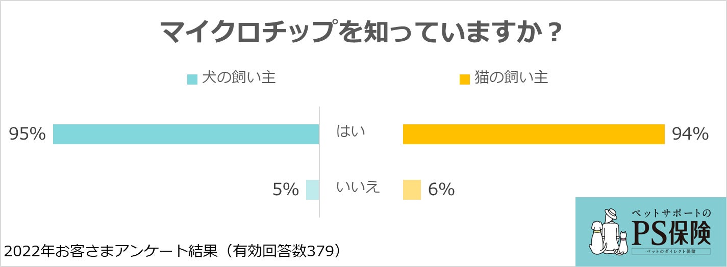 犬と猫のマイクロチップ装着に関する意識・実態調査：ペット保険「PS保険」調べのサブ画像1
