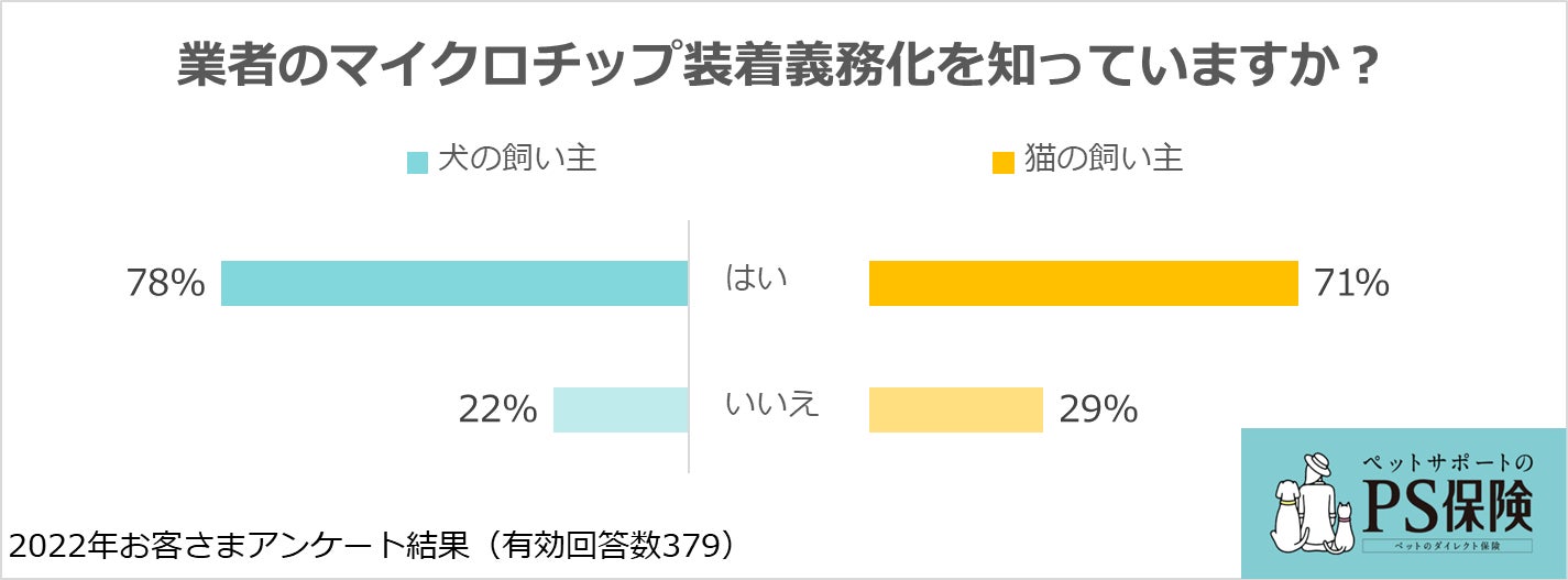 犬と猫のマイクロチップ装着に関する意識・実態調査：ペット保険「PS保険」調べのサブ画像2