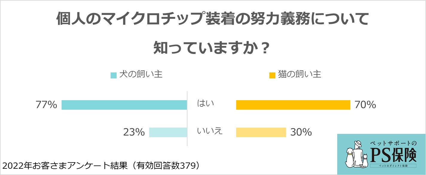 犬と猫のマイクロチップ装着に関する意識・実態調査：ペット保険「PS保険」調べのサブ画像3