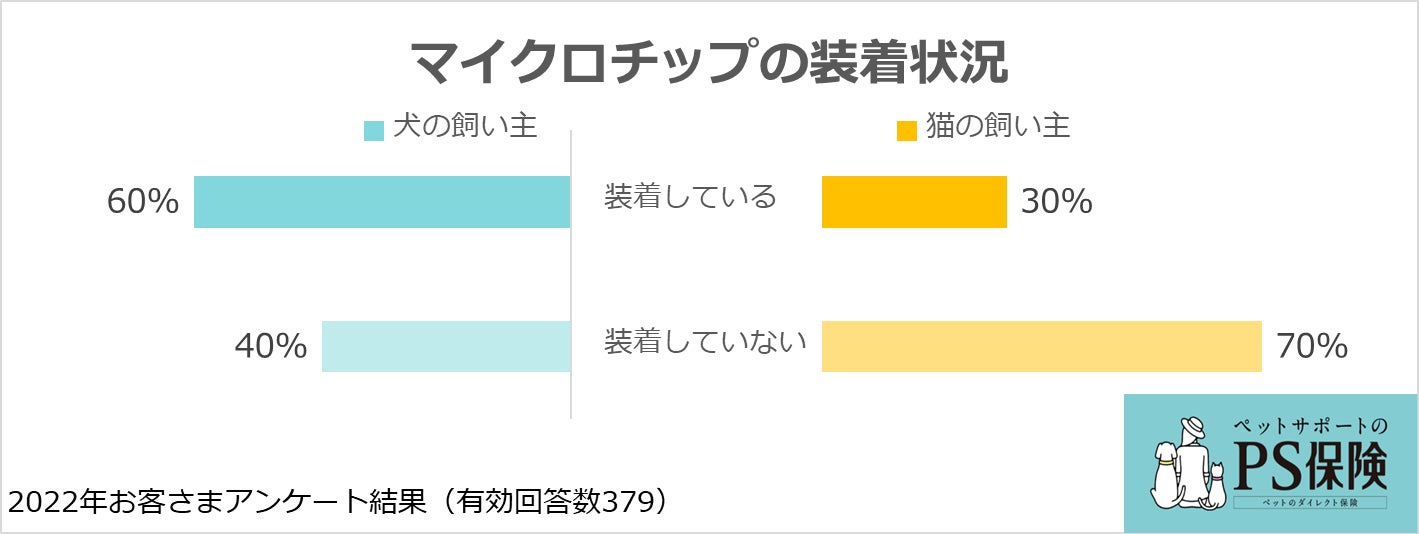 犬と猫のマイクロチップ装着に関する意識・実態調査：ペット保険「PS保険」調べのサブ画像4