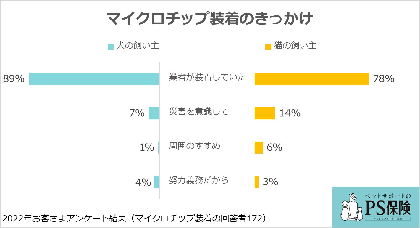犬と猫のマイクロチップ装着に関する意識・実態調査：ペット保険「PS保険」調べのサブ画像5