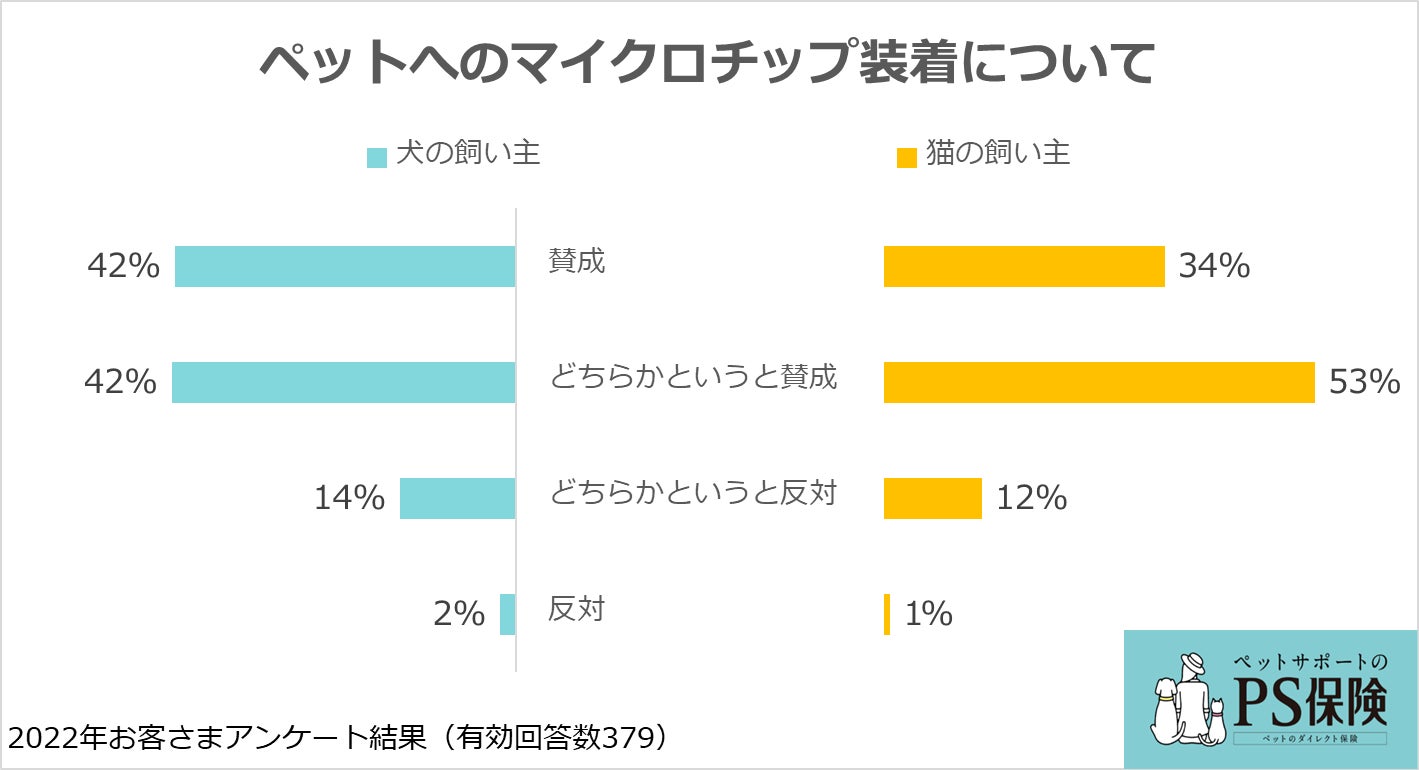 犬と猫のマイクロチップ装着に関する意識・実態調査：ペット保険「PS保険」調べのサブ画像6