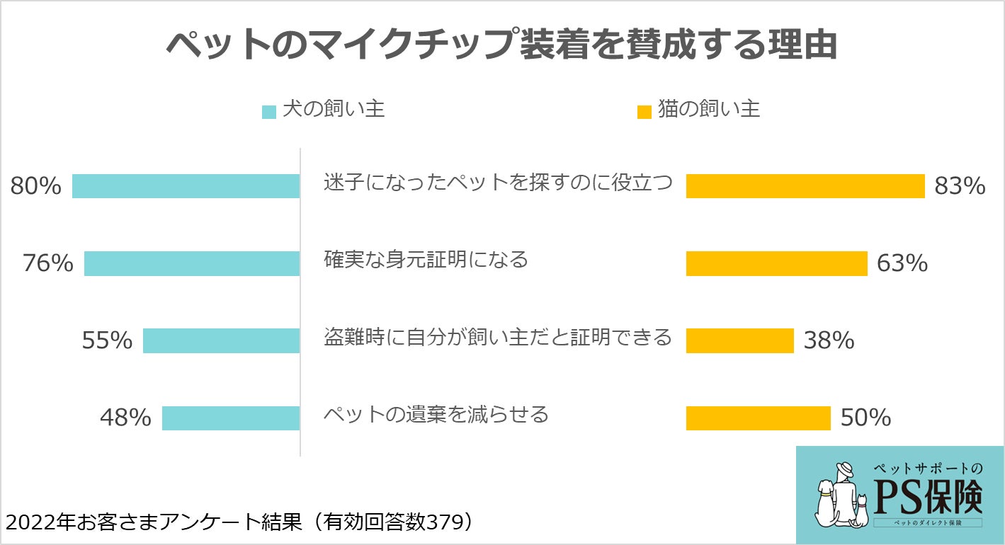 犬と猫のマイクロチップ装着に関する意識・実態調査：ペット保険「PS保険」調べのサブ画像7