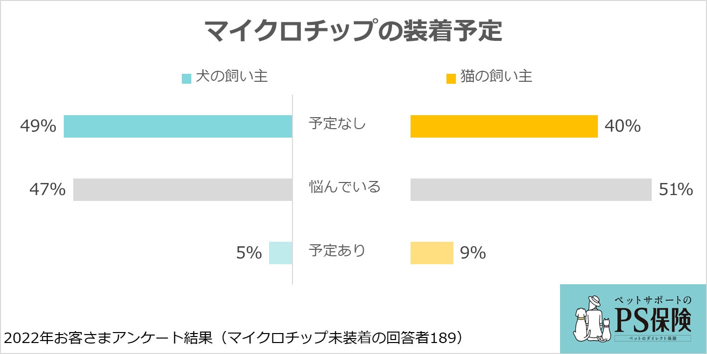 犬と猫のマイクロチップ装着に関する意識・実態調査：ペット保険「PS保険」調べのサブ画像8