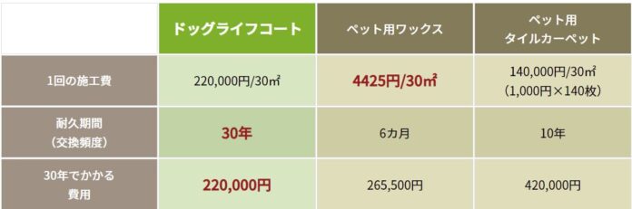 ワンちゃんのために開発されたフロアコーティング『ドッグライフコート』が2023年3月末日まで特別価格でご提供中！のメイン画像