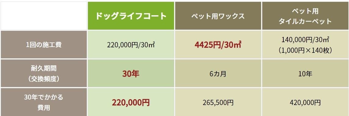 ワンちゃんのために開発されたフロアコーティング『ドッグライフコート』が2023年3月末日まで特別価格でご提供中！のサブ画像1