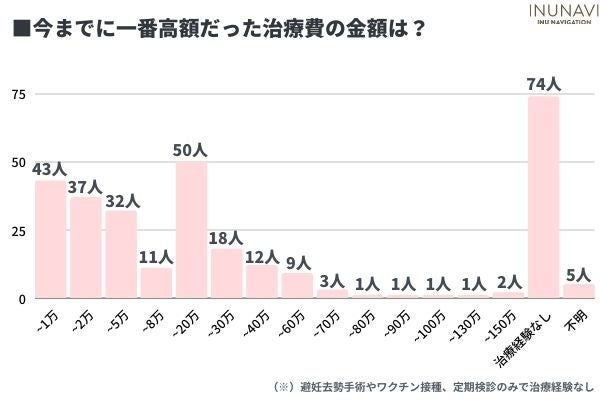 愛犬の医療費は備えてる？わんちゃんの病院代事情！5万円以上の治療は諦める飼い主さんも〇％【飼い主300人アンケート】のサブ画像2