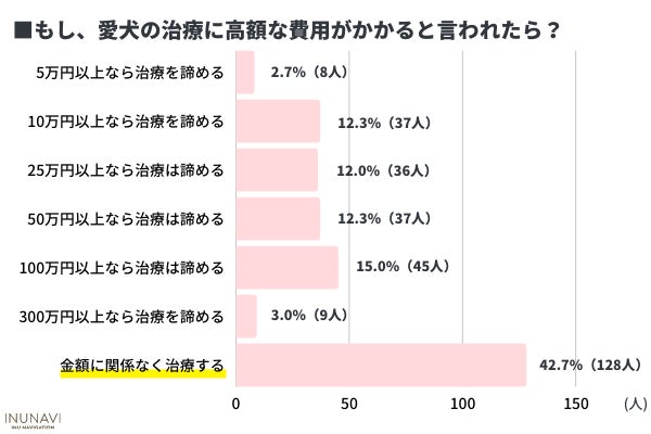 愛犬の医療費は備えてる？わんちゃんの病院代事情！5万円以上の治療は諦める飼い主さんも〇％【飼い主300人アンケート】のサブ画像3