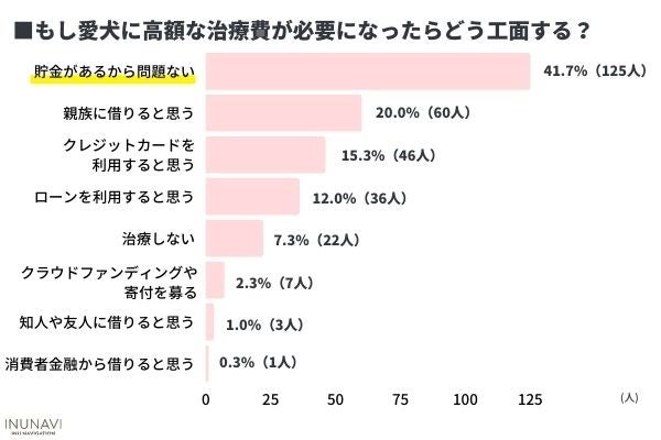 愛犬の医療費は備えてる？わんちゃんの病院代事情！5万円以上の治療は諦める飼い主さんも〇％【飼い主300人アンケート】のサブ画像4