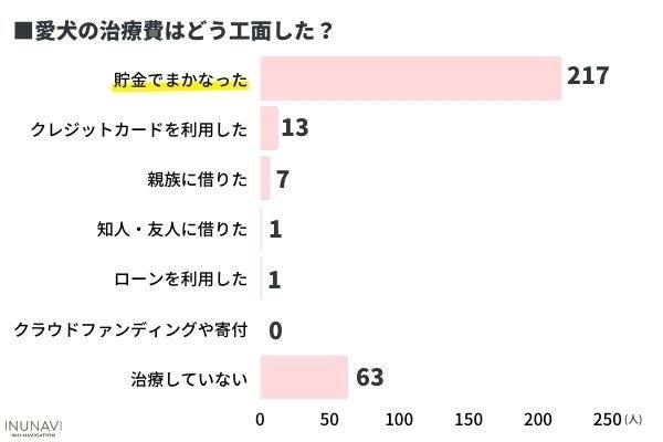 愛犬の医療費は備えてる？わんちゃんの病院代事情！5万円以上の治療は諦める飼い主さんも〇％【飼い主300人アンケート】のサブ画像5