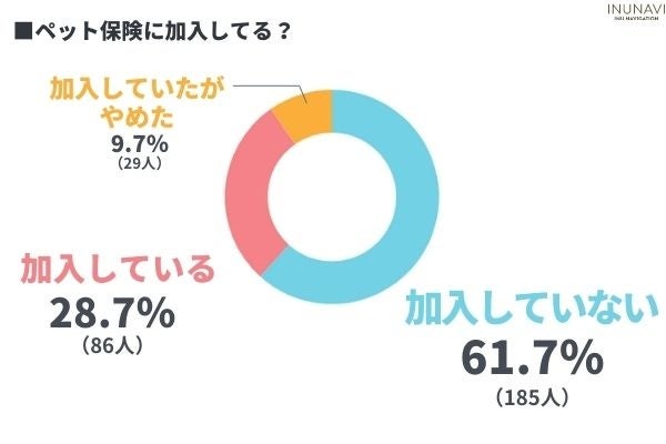 愛犬の医療費は備えてる？わんちゃんの病院代事情！5万円以上の治療は諦める飼い主さんも〇％【飼い主300人アンケート】のサブ画像6