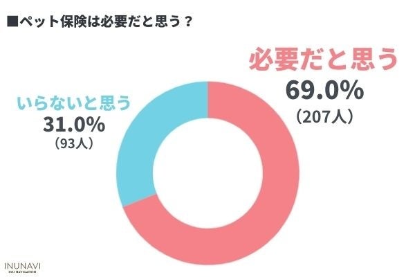 愛犬の医療費は備えてる？わんちゃんの病院代事情！5万円以上の治療は諦める飼い主さんも〇％【飼い主300人アンケート】のサブ画像7