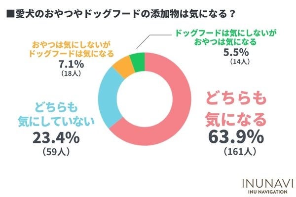 犬のおやつやドッグフードに含まれる添加物を気にする飼い主は63.9％！無添加と記載されているだけで購入する人も【飼い主252人アンケート】  のサブ画像2