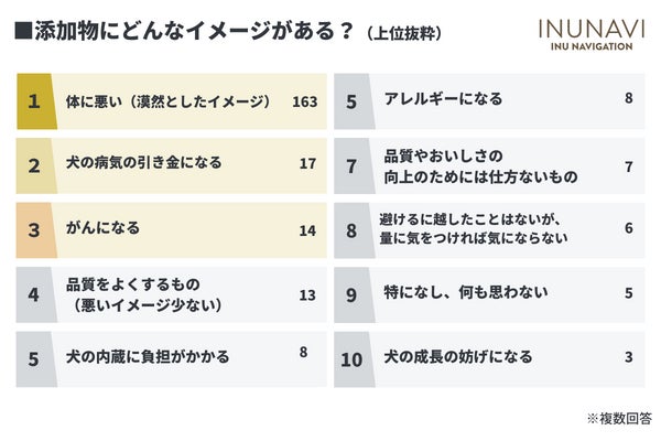 犬のおやつやドッグフードに含まれる添加物を気にする飼い主は63.9％！無添加と記載されているだけで購入する人も【飼い主252人アンケート】  のサブ画像3