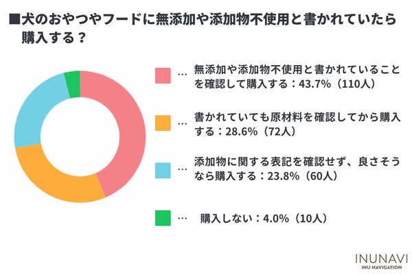 犬のおやつやドッグフードに含まれる添加物を気にする飼い主は63.9％！無添加と記載されているだけで購入する人も【飼い主252人アンケート】  のサブ画像4