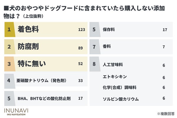 犬のおやつやドッグフードに含まれる添加物を気にする飼い主は63.9％！無添加と記載されているだけで購入する人も【飼い主252人アンケート】  のサブ画像5