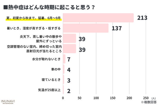 愛犬の熱中症・暑さ対策は大丈夫？暑さ対策をしている飼い主は9割以上だが応急処置を知らない飼い主は〇％も！【飼い主323人アンケート】 のサブ画像2