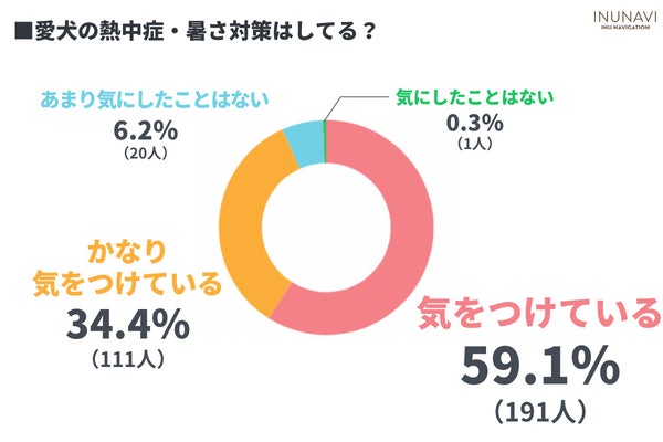 愛犬の熱中症・暑さ対策は大丈夫？暑さ対策をしている飼い主は9割以上だが応急処置を知らない飼い主は〇％も！【飼い主323人アンケート】 のサブ画像3