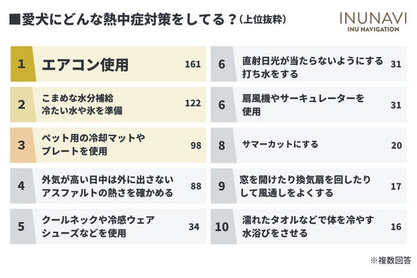 愛犬の熱中症・暑さ対策は大丈夫？暑さ対策をしている飼い主は9割以上だが応急処置を知らない飼い主は〇％も！【飼い主323人アンケート】 のサブ画像4