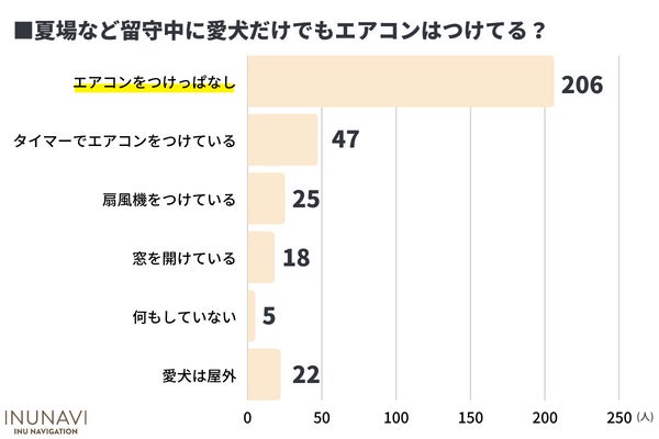 愛犬の熱中症・暑さ対策は大丈夫？暑さ対策をしている飼い主は9割以上だが応急処置を知らない飼い主は〇％も！【飼い主323人アンケート】 のサブ画像5