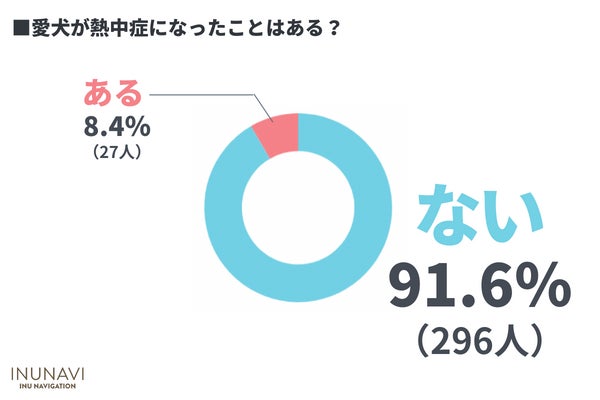 愛犬の熱中症・暑さ対策は大丈夫？暑さ対策をしている飼い主は9割以上だが応急処置を知らない飼い主は〇％も！【飼い主323人アンケート】 のサブ画像6