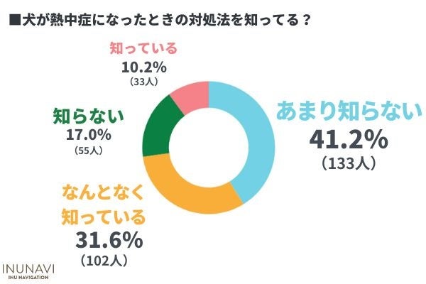 愛犬の熱中症・暑さ対策は大丈夫？暑さ対策をしている飼い主は9割以上だが応急処置を知らない飼い主は〇％も！【飼い主323人アンケート】 のサブ画像7