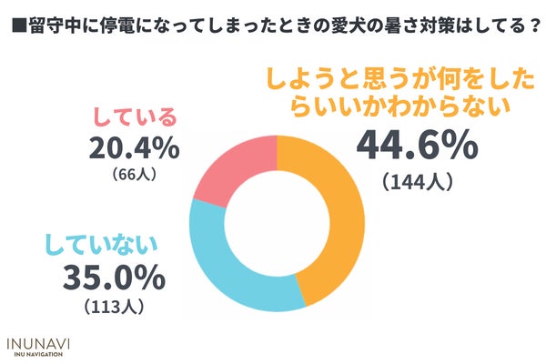 愛犬の熱中症・暑さ対策は大丈夫？暑さ対策をしている飼い主は9割以上だが応急処置を知らない飼い主は〇％も！【飼い主323人アンケート】 のサブ画像8