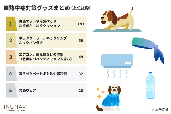 愛犬の熱中症・暑さ対策は大丈夫？暑さ対策をしている飼い主は9割以上だが応急処置を知らない飼い主は〇％も！【飼い主323人アンケート】 のサブ画像9