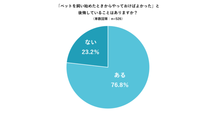 【犬・猫を飼っているペットオーナーに調査】76.8%が飼い始めた時からやっておけばよかったと後悔していることがあると回答のメイン画像