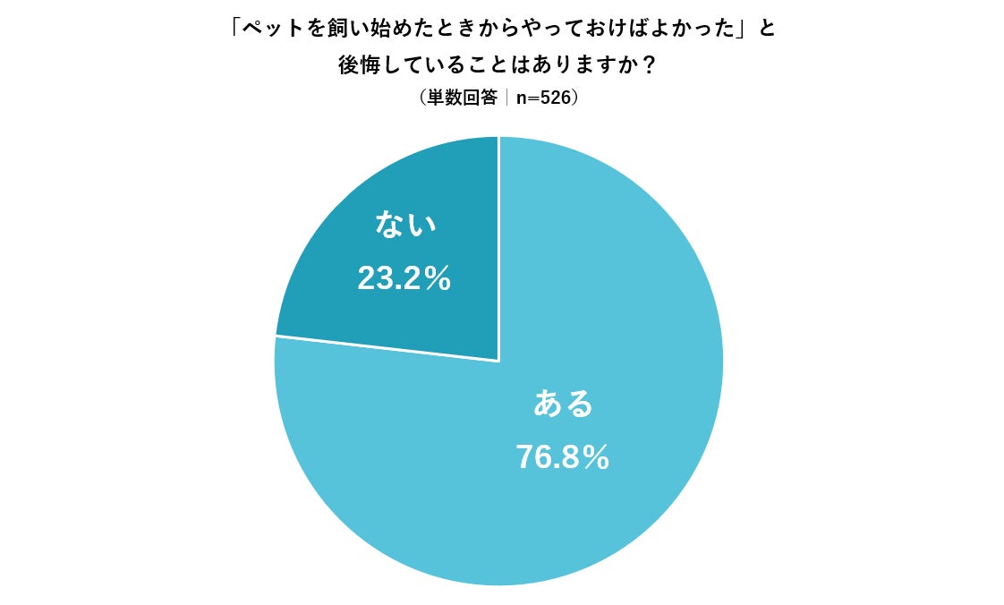 【犬・猫を飼っているペットオーナーに調査】76.8%が飼い始めた時からやっておけばよかったと後悔していることがあると回答のサブ画像1