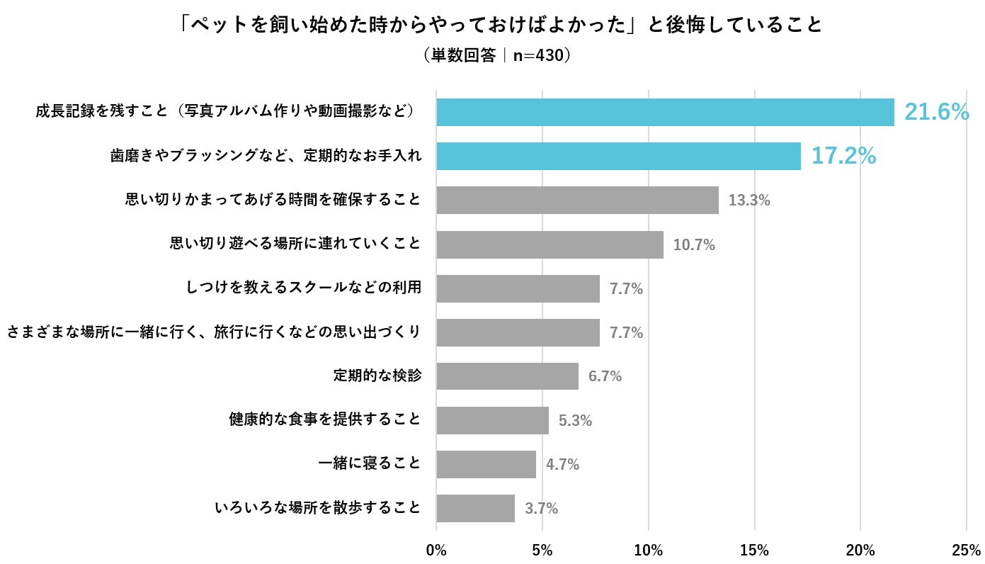 【犬・猫を飼っているペットオーナーに調査】76.8%が飼い始めた時からやっておけばよかったと後悔していることがあると回答のサブ画像2